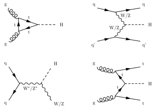 Figure 2.6: Leading order Feynman diagrams for the main production modes of the SM Higgs boson at the LHC: gluon fusion (top left), vector boson fusion (top right), VH associated production (bottom left) and t¯ tH associated production (bottom right).