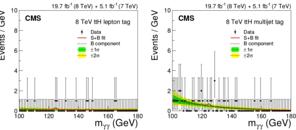 Figure 2.15: Diphoton mass spectrum together with the background subtracted mass spec- spec-trum for leptonic (left) and hadronic (right) t¯ tH channels using CMS data collected during LHC Run I [120].