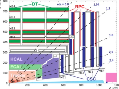 Figure 3.10: Longitudinal sectional view of a quarter of the CMS detector, showing the four DT stations in the barrel (MB1-MB4, green), the four CSC stations in the endcap (ME1ME4, blue), and the RPC stations (red) [138].