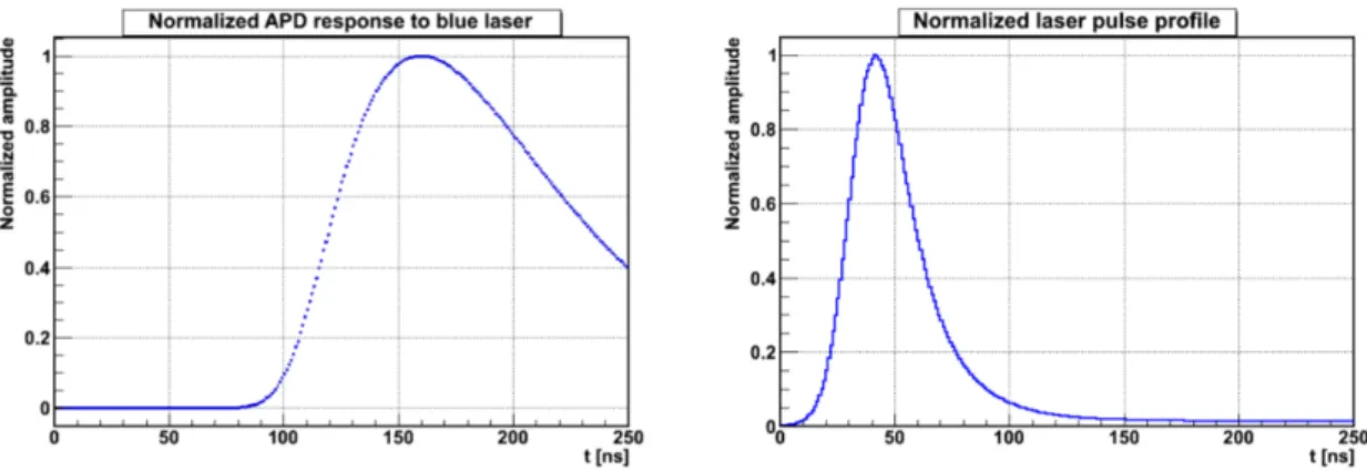 Figure 4.8: Typical pulse shape obtained for APD using the blue laser at P5 (left) and typical laser pulse shape (right) [155].