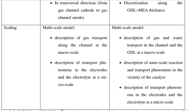 Table  3.2:  DENIS  –  MEMEPhys ®   models:  comparison  of  the  general  features  as  used  in  this  PhD  thesis work