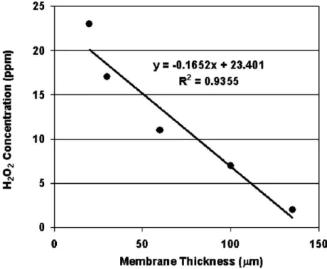 Figure 1.21: Estimation of H 2 O 2  concentration in fuel cells with different membrane thickness [18] 