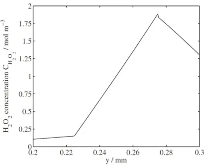 Figure 1.31: Evolutions of H 2 O 2  concentrations for the base-case parameter values at the OCV: T Anode
