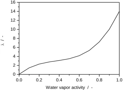 Figure 2.2: Simulated membrane water content versus water activity for a Nafion ®  117 at 30 °C