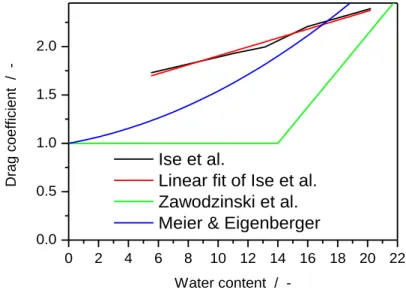 Figure 2.5: Evolution of the electro-osmotic drag coefficient with water content 