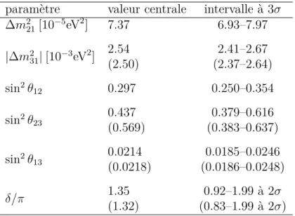 Table 1.1 – Résumé des valeurs mesurées pour les paramètres d’oscillations à 3 neutrinos, en juin 2016 [19]