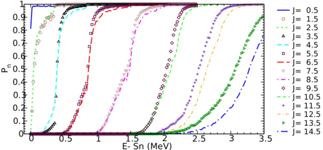 Figure B.4.10 – Probabilité d’émission d’un neutron en fonction de l’énergie E et du moment angulaire J du 144 Ba [7, 88].