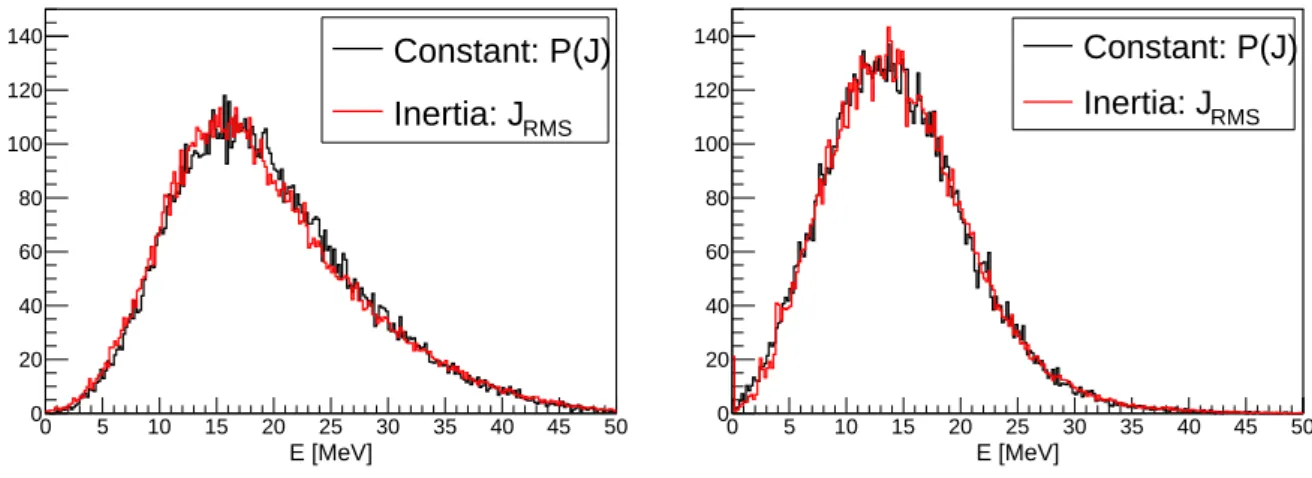 Figure B.5.15 – Distributions en énergie d’excitation totale initiale des fragments légers (gauche) et lourds (droite) obtenues avec une assignation du moment angulaire avec les  mo-dèles Constant (P(J) ) et Inertia (J RM S )