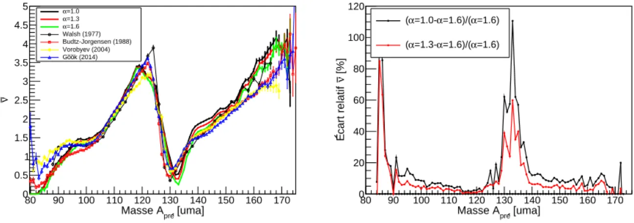 Figure B.5.21 – Multiplicités neutrons en fonction de la masse des fragments primaires (gauche) et leur écart relatif à celle obtenue avec α=1.6 (droite).