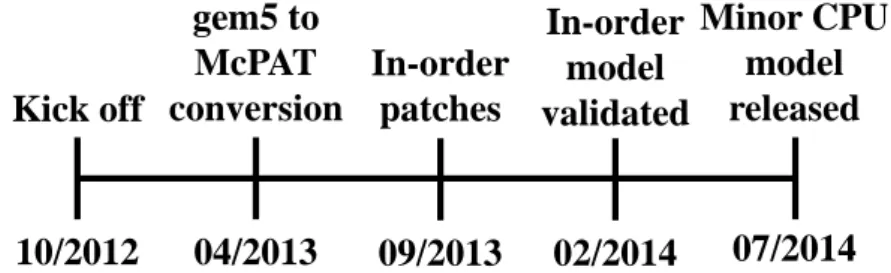 Figure 3.1: gem5 development timeline in the thesis before an in-order model for ARM (Minor CPU model) was released in gem5.
