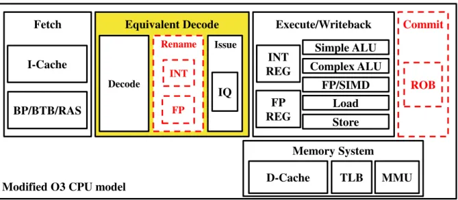 Figure 3.3: The proposed modifications in the O3 model to mimic an in-order pipeline.