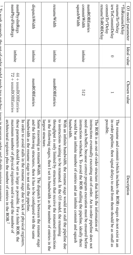 Table 3.3: Configuration of gem5 O3 model parameters 1 when simulating a dual-issue in-order pipelineO3modelparameterIdealvalueChosenvalueDescription*ToRenameDelayrenameTo*DelayiewToCommitDelaycommitTo*DelayrenameToROBDelay01Therenameandcommit(whichinclude