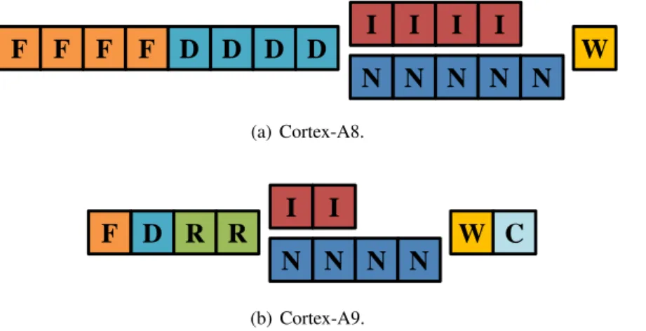 Figure 3.4: Configuration of pipeline stage depths for the Cortex-A8 and A9 in gem5.