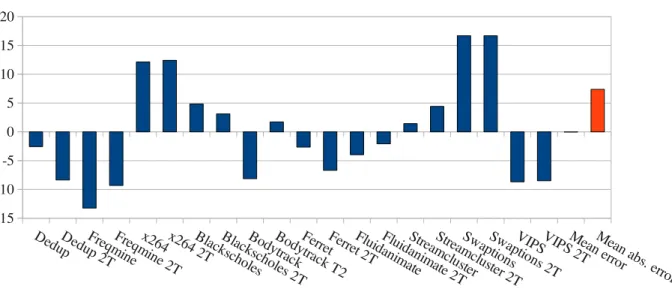 Figure 3.6: The simulation errors (%) of the gem5 Cortex-A9 model.