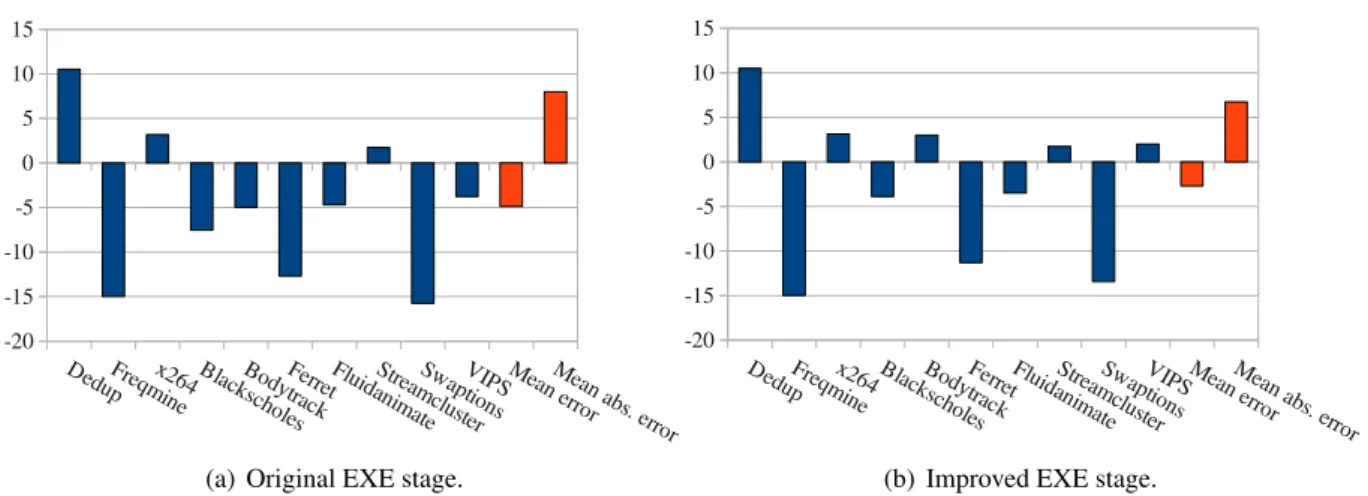 Figure 3.7: The simulation errors (%) of the gem5 Cortex-A8 model.