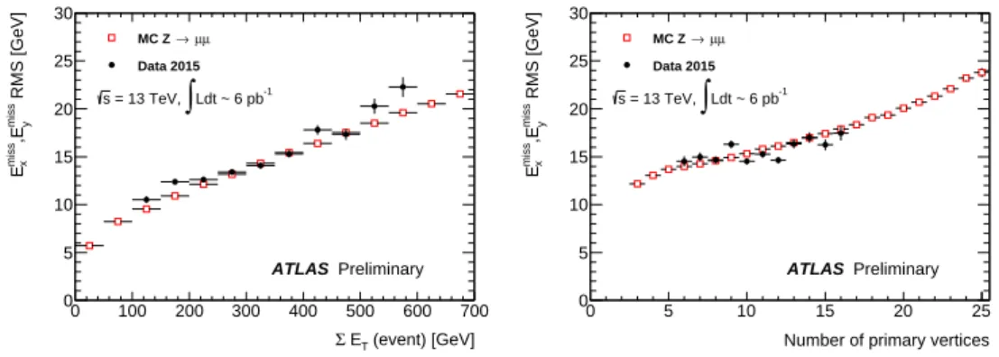 Figure 4.21: Data to MC comparisons in Z → µµ events for TST E T miss resolution as a function of P E T (left) and N P V (right).