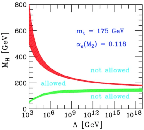Figure 2.2: Theoretical limits on the mass of the Standard Model Higgs boson as a function of the Standard Model validity scale (⇤)