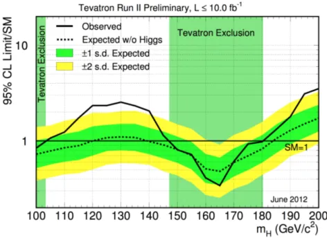 Figure 2.5: Exclusion limits for the SM Higgs boson at Tevatron [6].