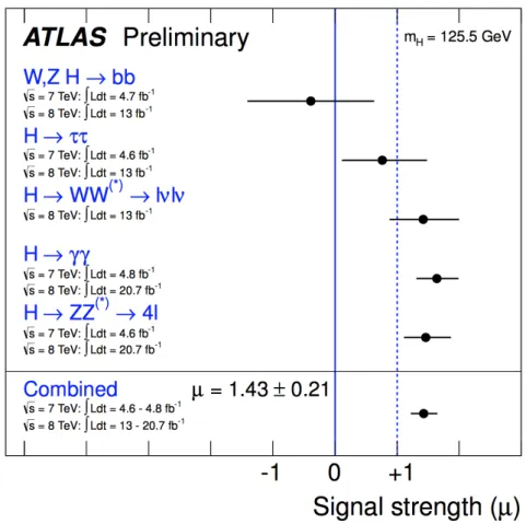 Figure 2.11: Measurements of the signal strength parameter µ for m H = 125.5 GeV for the indi- indi-vidual channels and for their combination