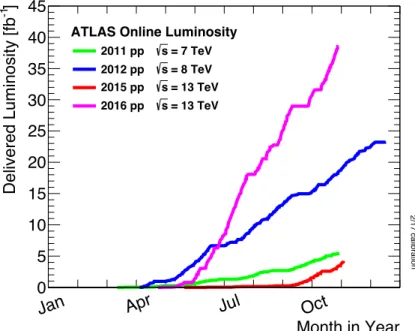 Figure 3.2: The total integrated luminosity delivered ATLAS experiment during 2011-2012 and 2015-2016 data-taking periods