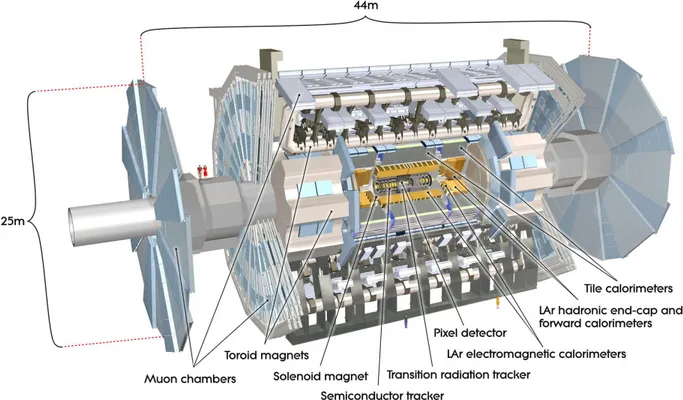 Figure 3.3: Cut-away view of the ATLAS detector, with di↵erent sub-systems identified