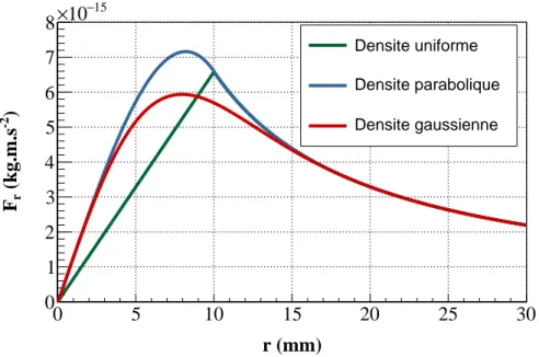 Figure 1.5 – Force de charge d’espace pour différentes distributions de densité du faisceau
