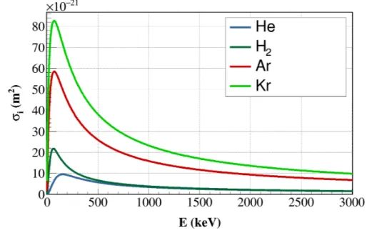 Figure 2.1 – Section efficace totale d’ionisation en fonction de la vitesse des protons pour quelques gaz