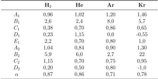 Table 2.2 – Paramètres d’ajustement pour la section efficace différentielle du modèle de Rudd