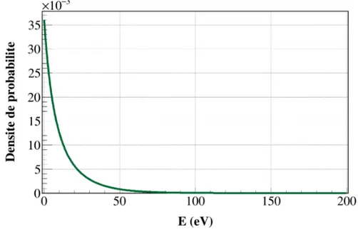 Figure 2.2 – Distribution en énergie des électrons produits par l’ionisation de H 2 par des protons de 30 keV