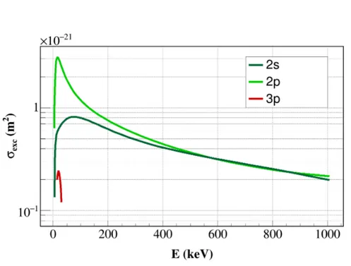Figure 2.4 – Sections efficaces d’excitation du gaz résiduel H 2 par un faisceau de H + L’atome d’hydrogène excité, noté H ∗ , peut l’être de différentes manières (2s, 2p, 3s)