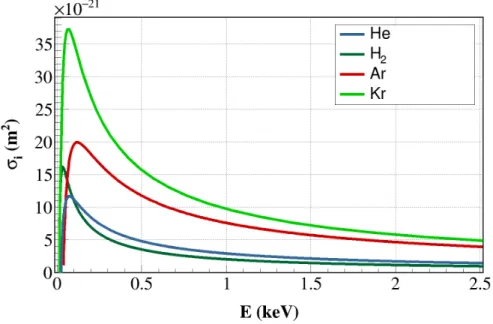 Figure 2.6 – Section efficace totale d’ionisation en fonction de l’énergie des électrons pour quelques gaz