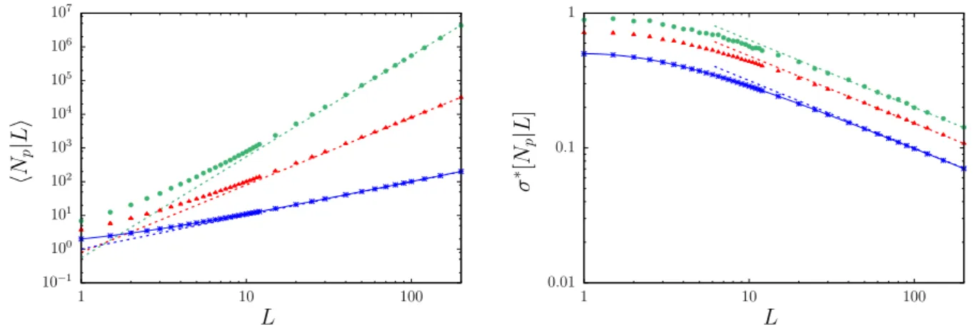 Figure 4.1: The average number hN p |Li of d-polyhedra in d-dimensional isotropic Poisson geometries (left) and the dispersion factor σ ∗ [N p |L] = σ[N p |L]/hN p |Li (right) as a function of the linear size L of the domain and of the dimension d