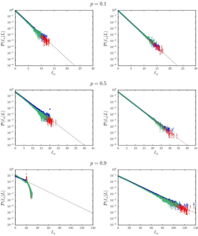 Figure 4.10: The probability densities of the correlation length P (` c,α |L) through clusters of composition α in d-dimensional isotropic Poisson tessellations, as a function of d, for different values of L and of p