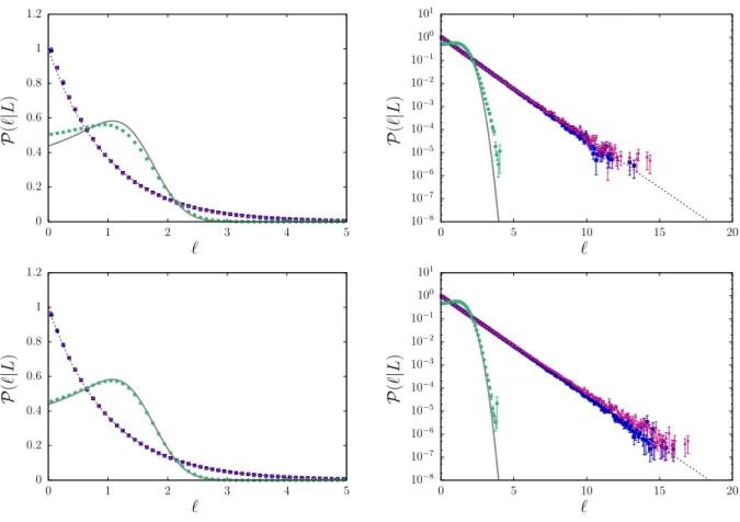 Figure 4.21: Left. The probability densities of the correlation length P (` c |L) as a function of the mixing statistics m, for L = 20 (top) and for L = 150 (bottom)