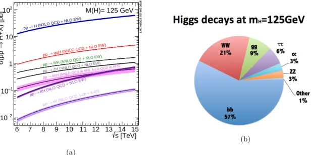 Figure 1.2: (a) Sections efficaces des modes de production du boson Higgs en fonction de l’énergie dans le centre de masse √