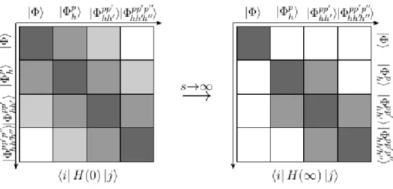 Figure 0.1. Schematic view of IMSRG decoupling in a many-body Hilbert space spanned by a Slater determinant reference |Φi and its particle-hole excitations |Φ p..