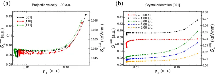 Figure 3.9 : Electronic stopping power as a function of the electronic density along the projectile path for: (a) the 3 crystalline orientations and one proton velocity v = 1.0 a.u.; (b) One crystalline orientation [001] and several projectile velocities.