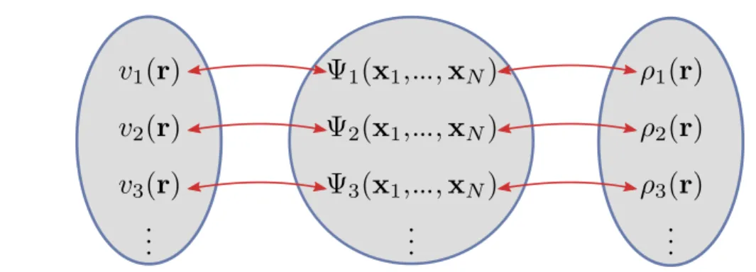 Figure 1.1 : Schematic representation of the bijective mapping between the set of external potentials v(r), the set of wave functions Ψ(x 1 , 