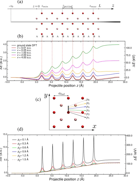 Figure 3.1 : Irradiation simulation of proton in the lithium cluster in the localized basis