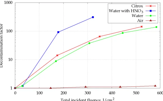 Figure 7: Factor of decontamination of vapour generator tube sample as a function  of total incident fluence for different irradiation conditions [22] 