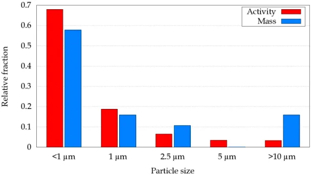 Figure 9: Size distribution of particles produced during cleaning of stainless steel  sample for 200 μs pulses and 85 Hz repetition rate 