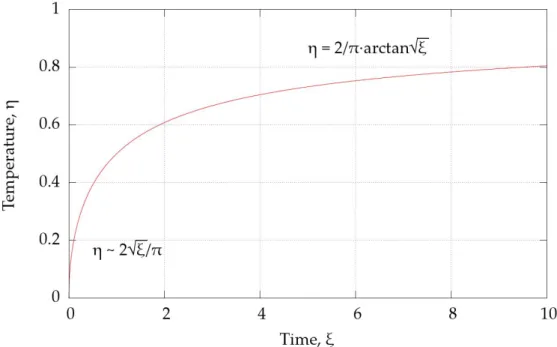 Figure 12: Dimensionless temperature at the origin as a function of dimensionless  time