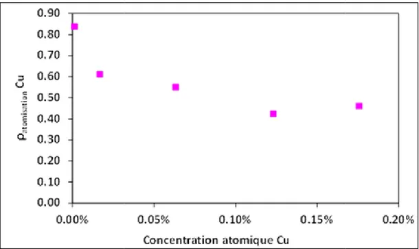 Figure II-2 : Le rendement d’atomisation du cuivre en fonction de la concentration a