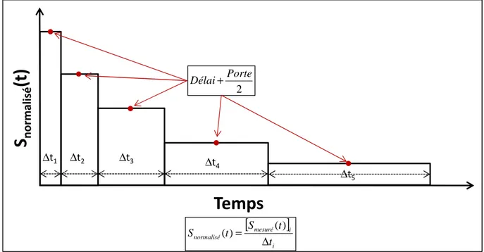 Tableau III-2 : Longueurs d’onde et niveaux d’énergie des transitions associées aux raies spectrales de  l’aluminium neutre sélectionnées dans les spectres LIBS pour les études temporelles