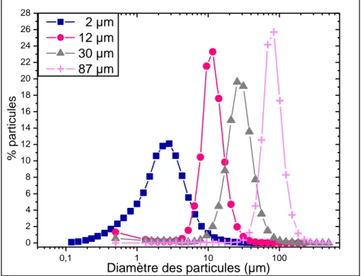 Figure II-1 : Histogramme de distribution des particules d’Al 2 O 3  pour des diamètres  nominaux de 2 µm(■), de 12 µm(●), de 30 µm (▲) et 87 µm (+)