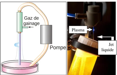 Figure II-5 : Schéma de principe du système de génération du jet liquide et photo du  plasma sur le jet liquide