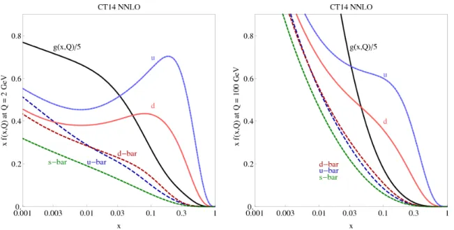 Figure 1.4: The CT14 parton distribution functions at Q = 2 GeV and Q = 100 GeV for u, u, d,¯ d, s¯ = ¯s and g [17].