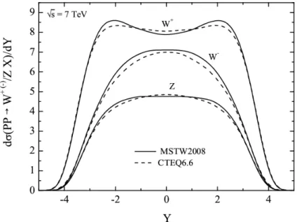 Figure 1.6: The rapidity distribution of the differential cross sections for W + , W − and Z boson productions at √