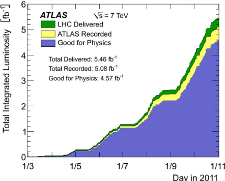 Figure 2.2: The total integrated luminosity recorded by ATLAS detector during 2011 data-taking period.