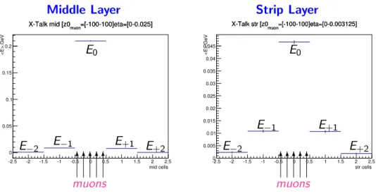 Figure 4.1: Average energies in central cell and its neighbour cells deposited by muons traversing central cell of middle (left) and strip (right) layer.